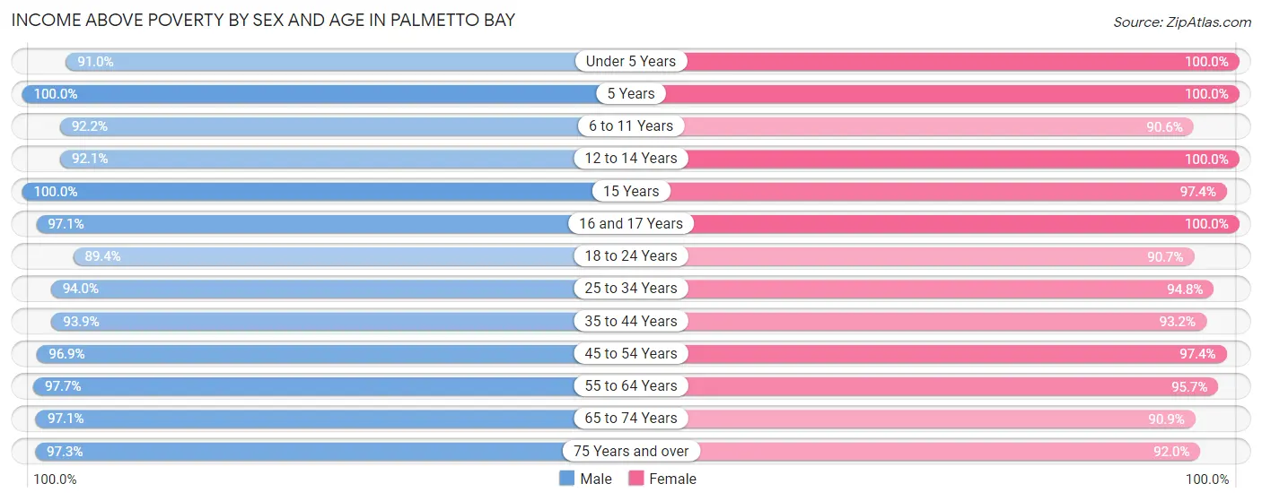 Income Above Poverty by Sex and Age in Palmetto Bay