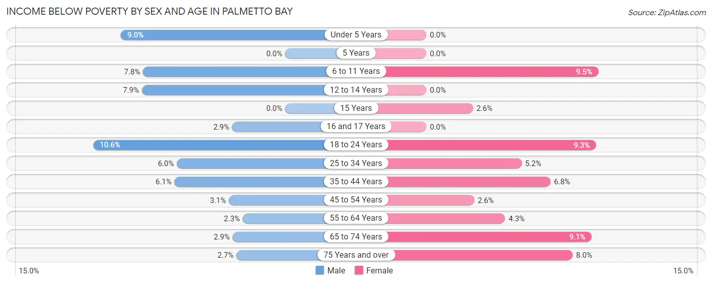 Income Below Poverty by Sex and Age in Palmetto Bay