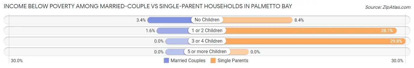 Income Below Poverty Among Married-Couple vs Single-Parent Households in Palmetto Bay