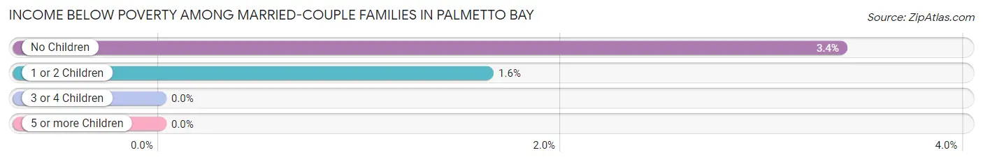 Income Below Poverty Among Married-Couple Families in Palmetto Bay