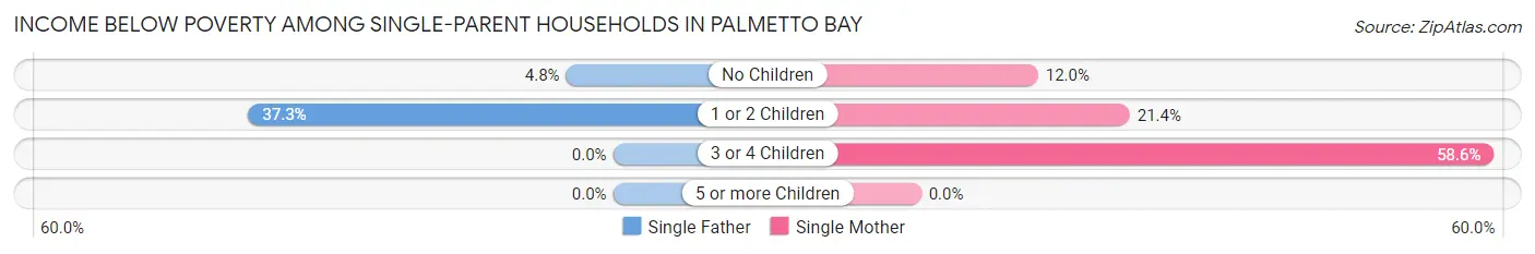 Income Below Poverty Among Single-Parent Households in Palmetto Bay
