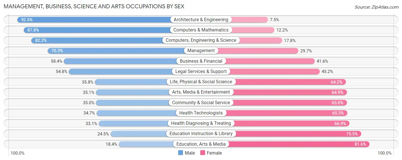 Management, Business, Science and Arts Occupations by Sex in Palmetto Bay