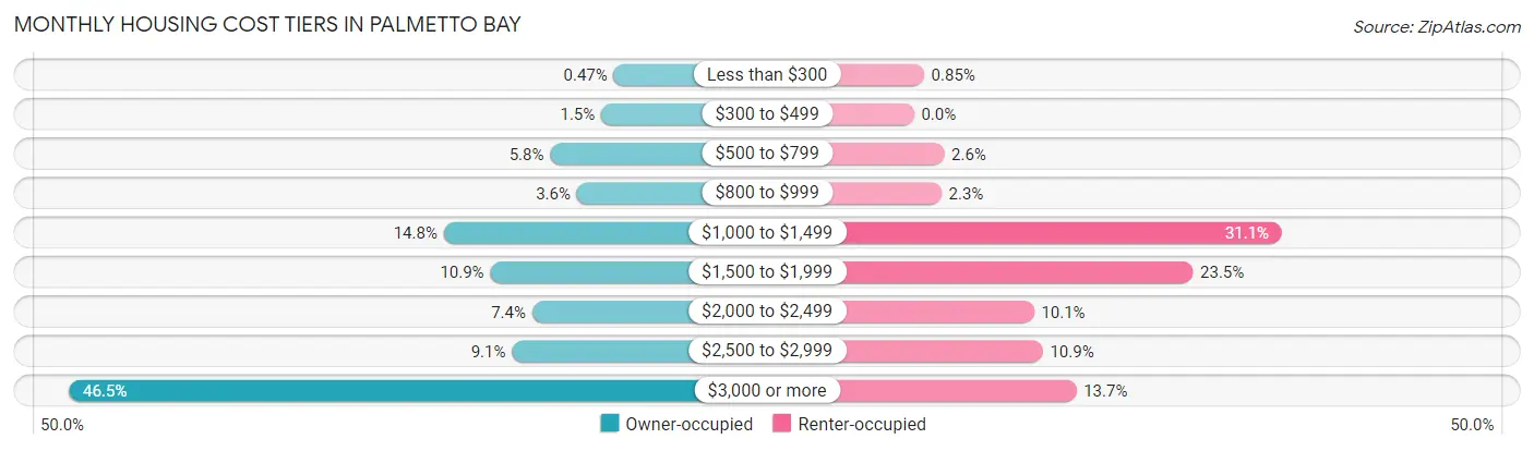 Monthly Housing Cost Tiers in Palmetto Bay