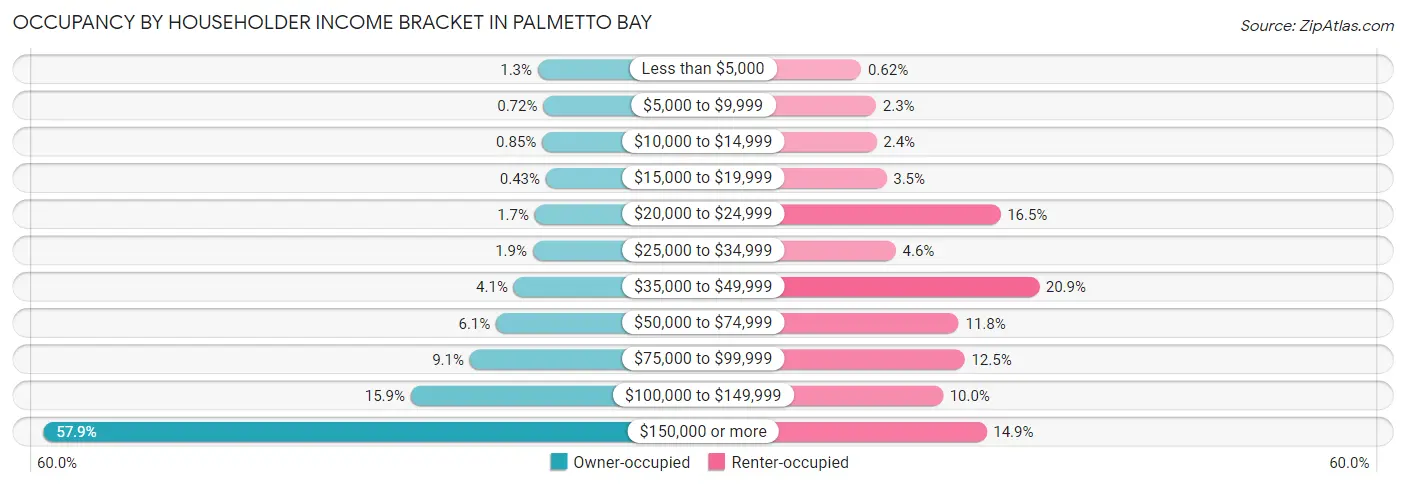 Occupancy by Householder Income Bracket in Palmetto Bay