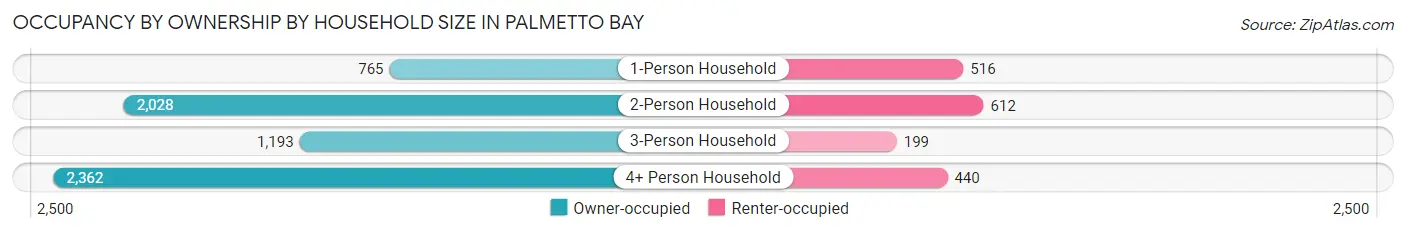 Occupancy by Ownership by Household Size in Palmetto Bay