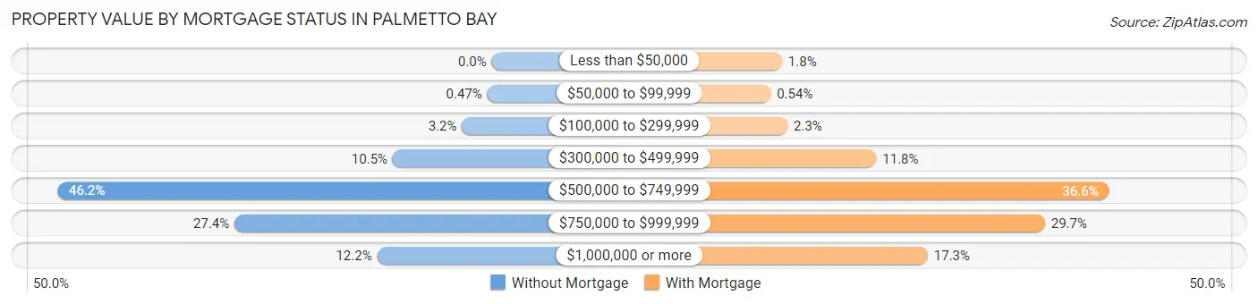 Property Value by Mortgage Status in Palmetto Bay