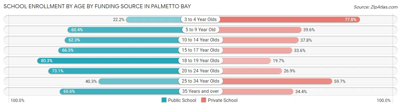 School Enrollment by Age by Funding Source in Palmetto Bay