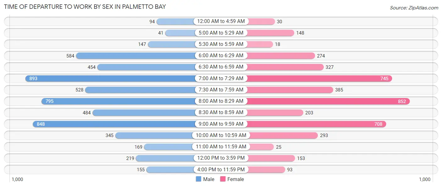 Time of Departure to Work by Sex in Palmetto Bay