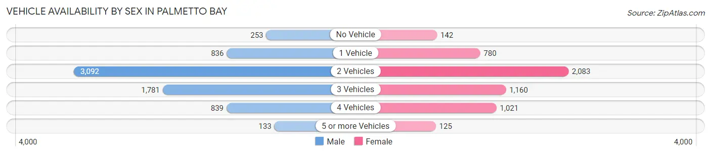 Vehicle Availability by Sex in Palmetto Bay