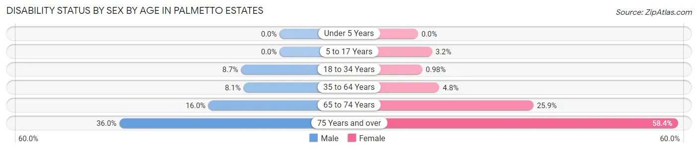 Disability Status by Sex by Age in Palmetto Estates