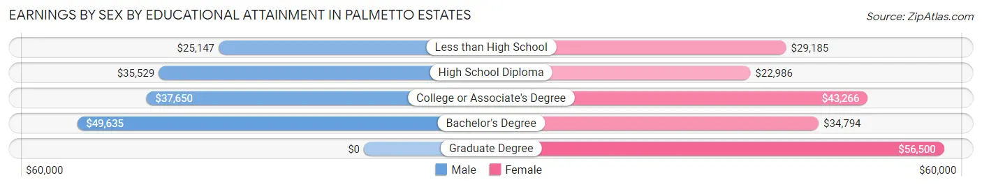 Earnings by Sex by Educational Attainment in Palmetto Estates