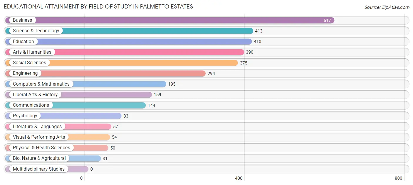Educational Attainment by Field of Study in Palmetto Estates