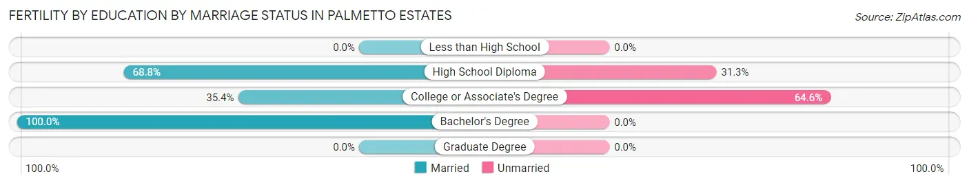 Female Fertility by Education by Marriage Status in Palmetto Estates