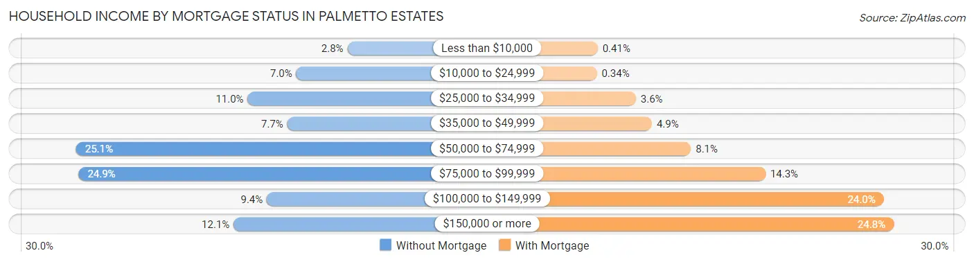 Household Income by Mortgage Status in Palmetto Estates
