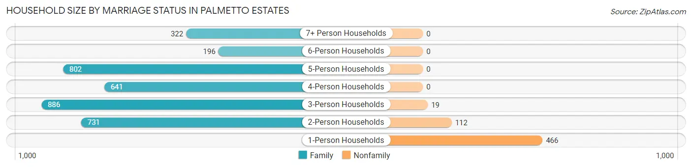 Household Size by Marriage Status in Palmetto Estates