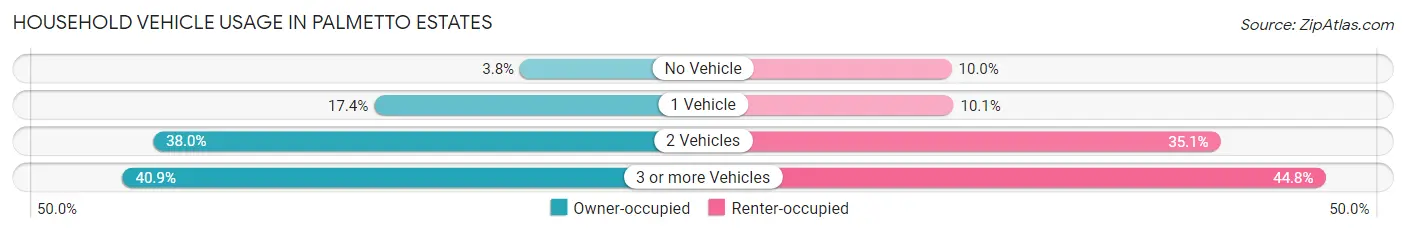 Household Vehicle Usage in Palmetto Estates