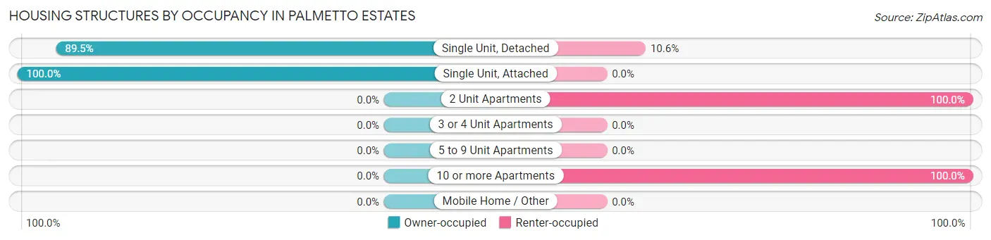 Housing Structures by Occupancy in Palmetto Estates