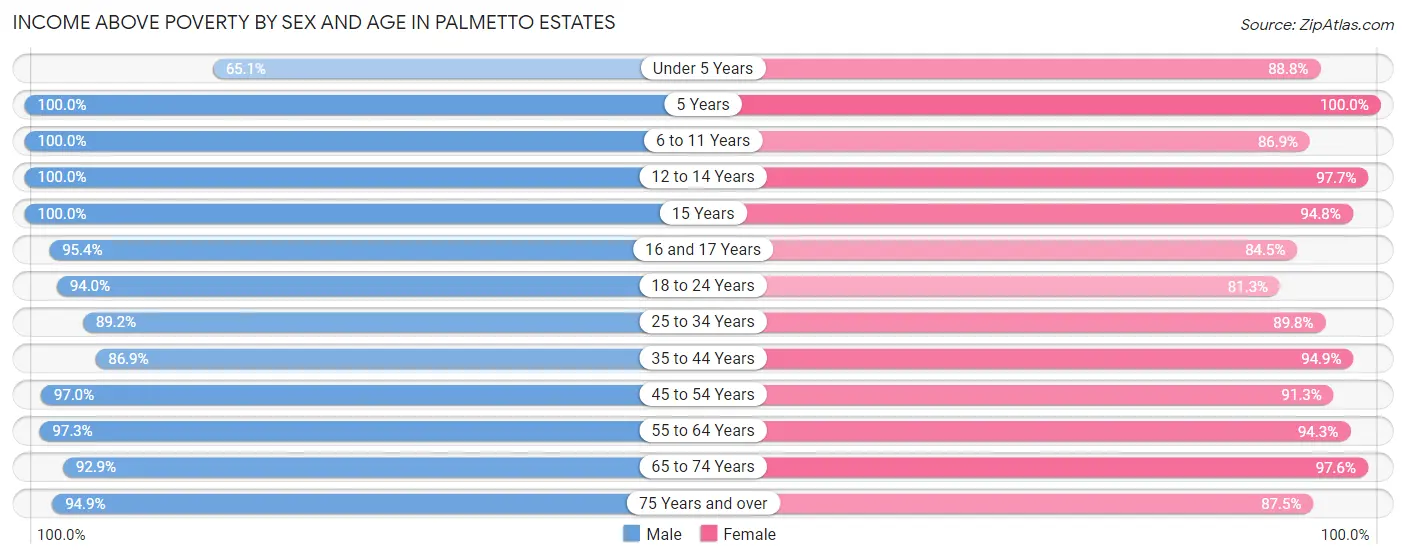 Income Above Poverty by Sex and Age in Palmetto Estates