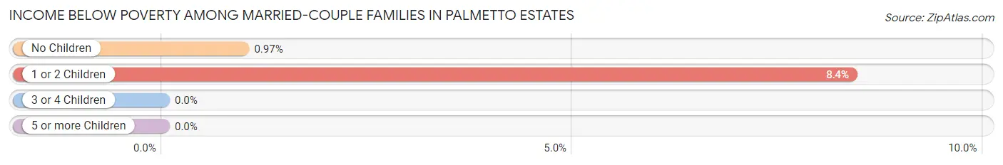 Income Below Poverty Among Married-Couple Families in Palmetto Estates