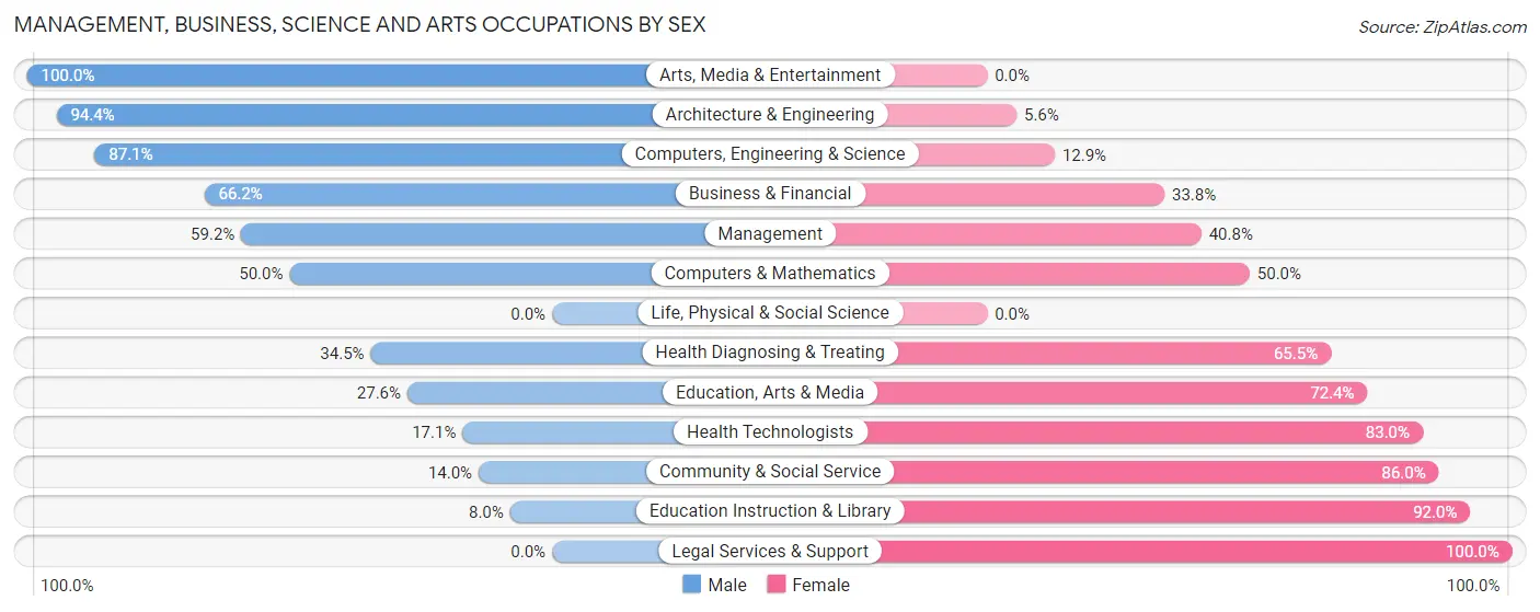 Management, Business, Science and Arts Occupations by Sex in Palmetto Estates