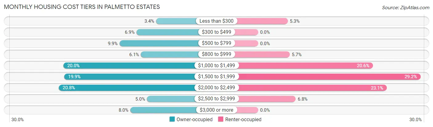 Monthly Housing Cost Tiers in Palmetto Estates