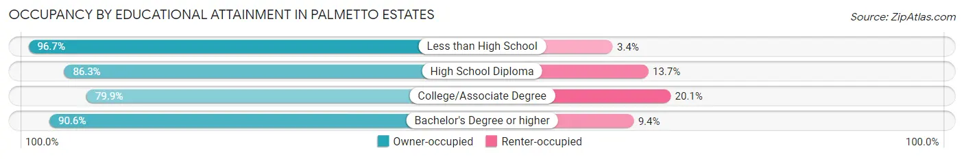 Occupancy by Educational Attainment in Palmetto Estates