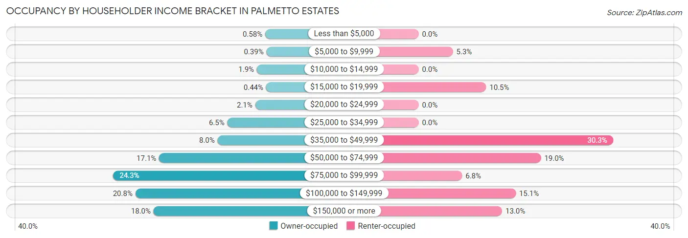 Occupancy by Householder Income Bracket in Palmetto Estates