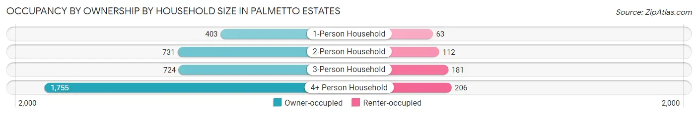 Occupancy by Ownership by Household Size in Palmetto Estates