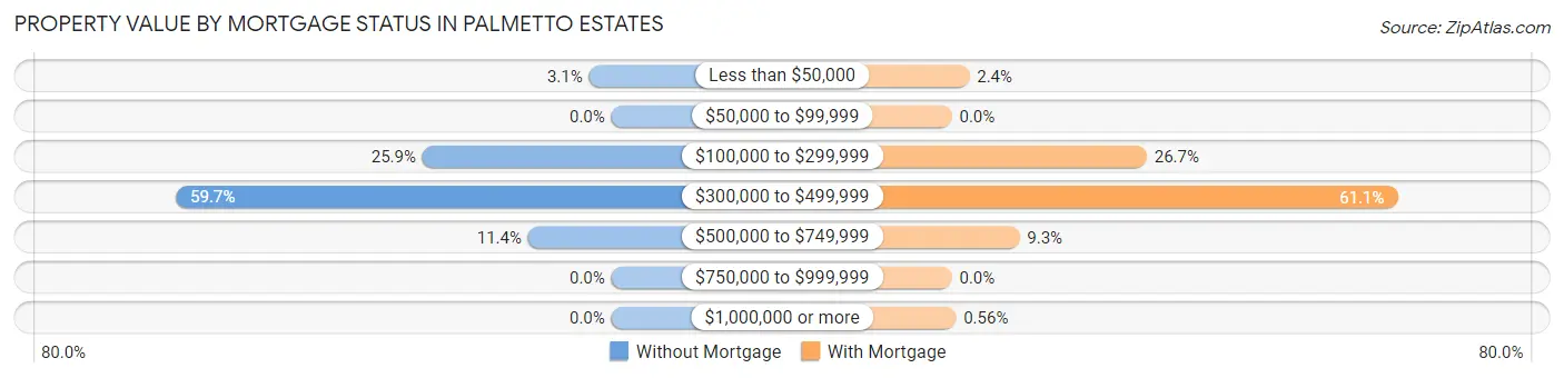 Property Value by Mortgage Status in Palmetto Estates