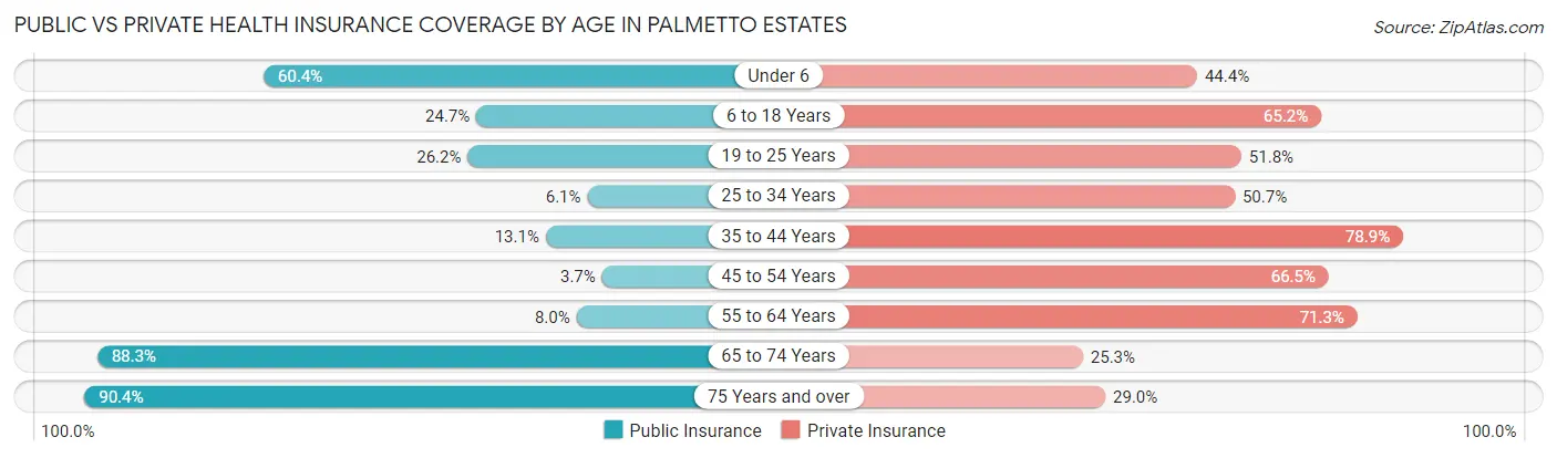Public vs Private Health Insurance Coverage by Age in Palmetto Estates