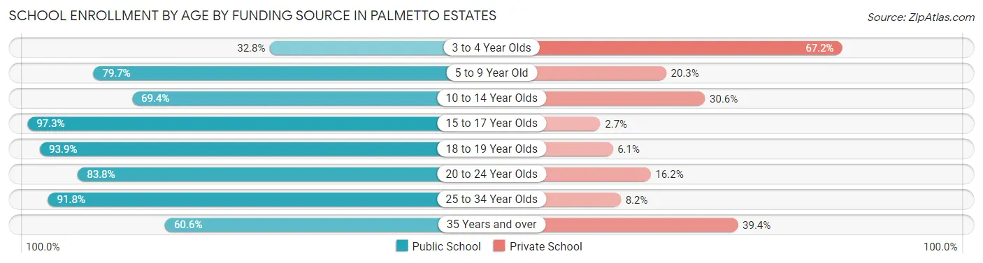 School Enrollment by Age by Funding Source in Palmetto Estates