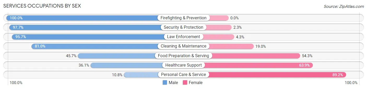 Services Occupations by Sex in Palmetto Estates