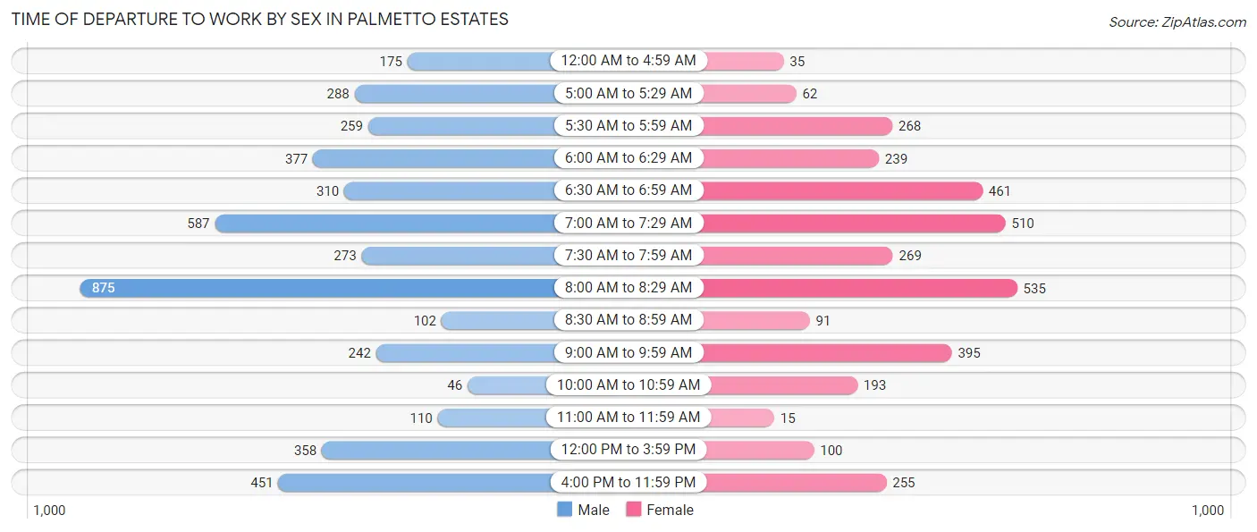 Time of Departure to Work by Sex in Palmetto Estates