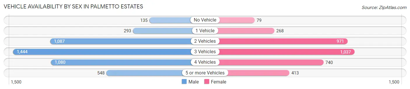 Vehicle Availability by Sex in Palmetto Estates
