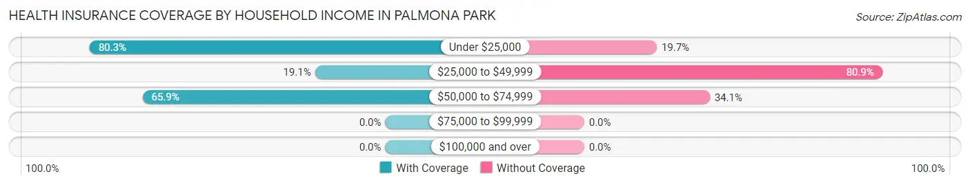 Health Insurance Coverage by Household Income in Palmona Park