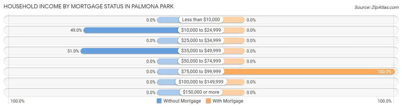 Household Income by Mortgage Status in Palmona Park