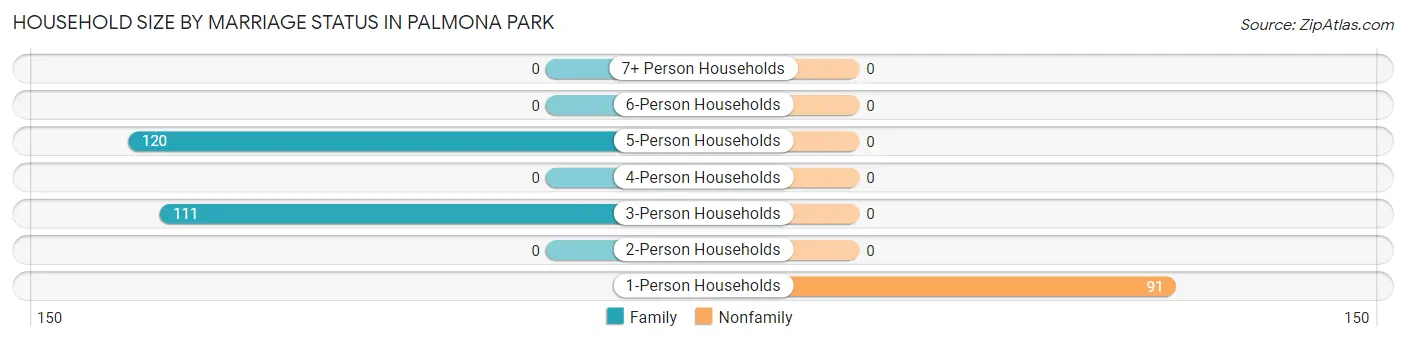 Household Size by Marriage Status in Palmona Park