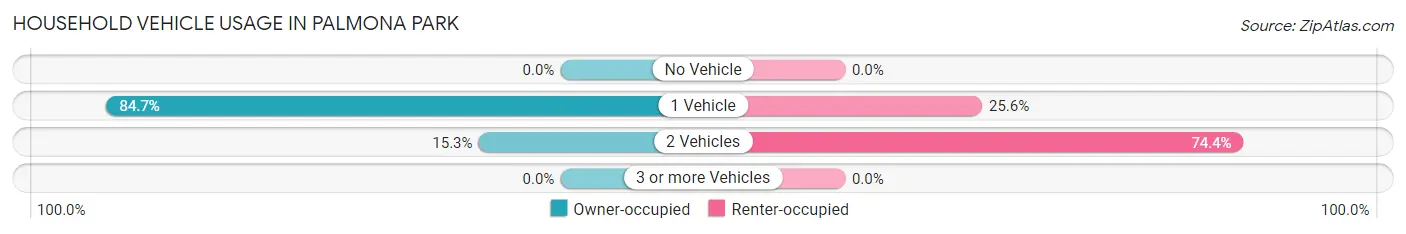 Household Vehicle Usage in Palmona Park