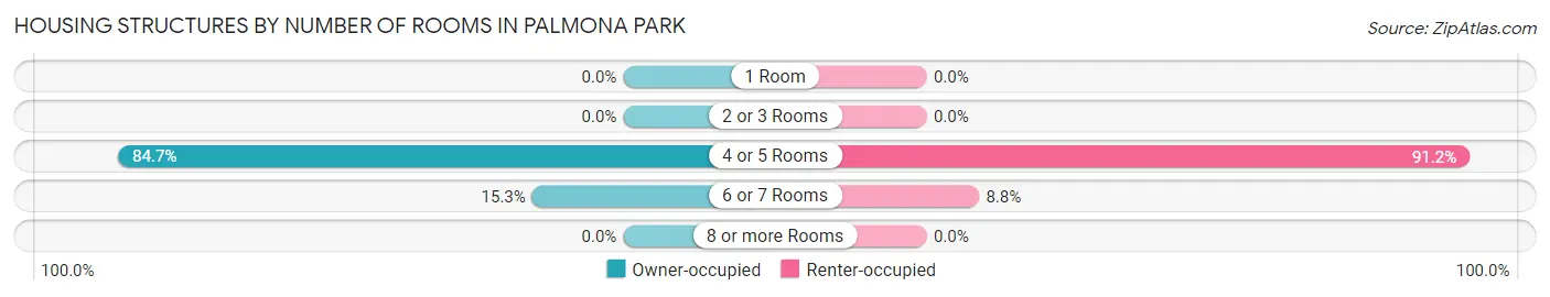 Housing Structures by Number of Rooms in Palmona Park