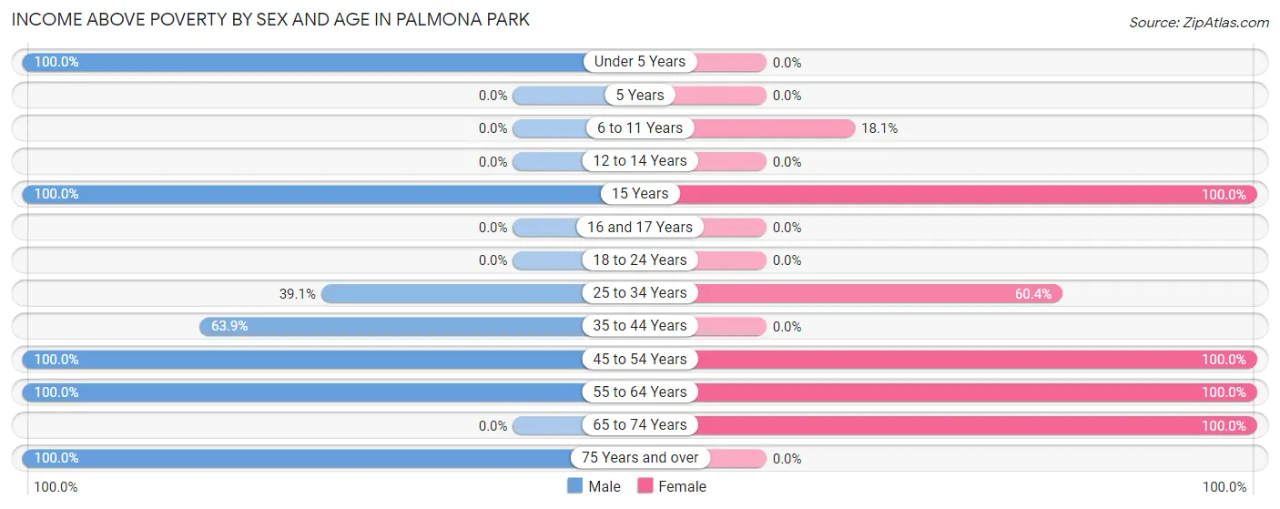 Income Above Poverty by Sex and Age in Palmona Park