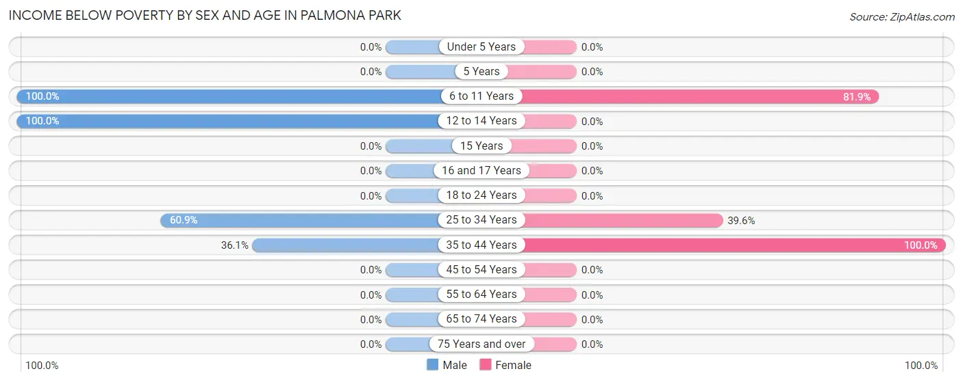 Income Below Poverty by Sex and Age in Palmona Park