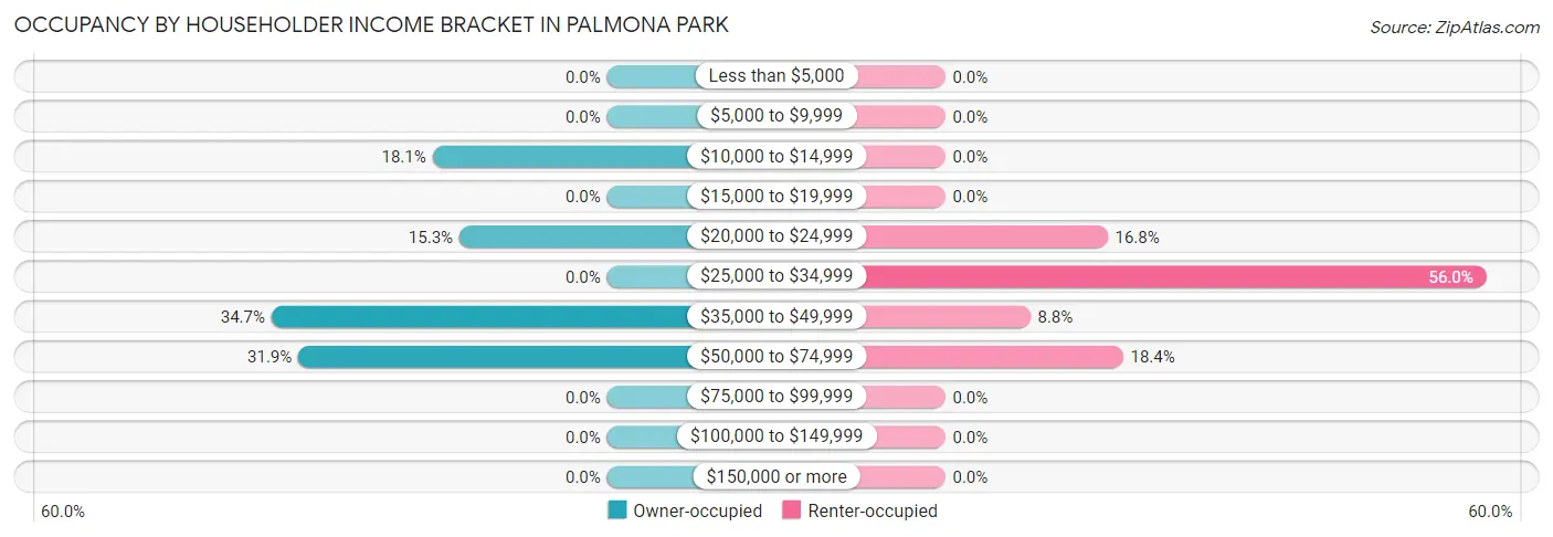 Occupancy by Householder Income Bracket in Palmona Park
