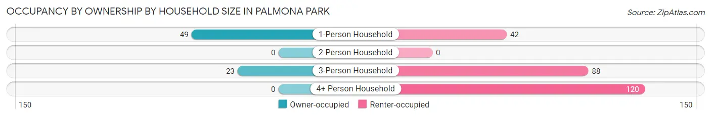 Occupancy by Ownership by Household Size in Palmona Park