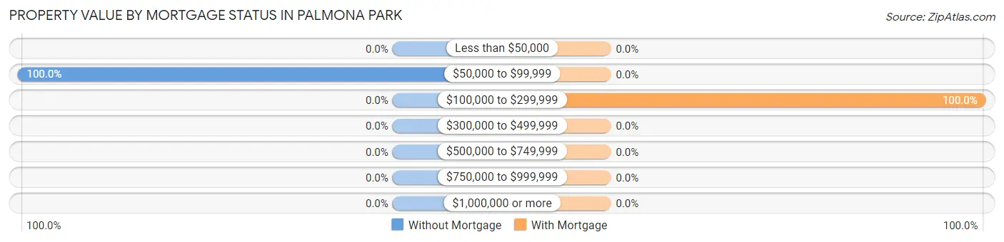 Property Value by Mortgage Status in Palmona Park