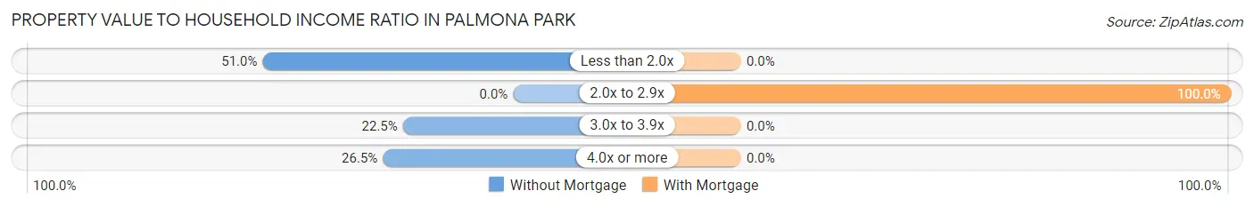 Property Value to Household Income Ratio in Palmona Park