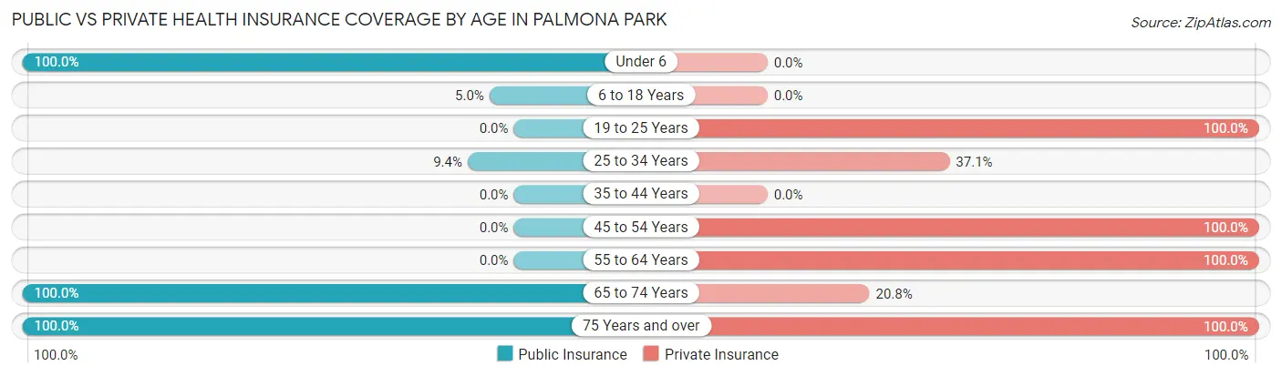 Public vs Private Health Insurance Coverage by Age in Palmona Park