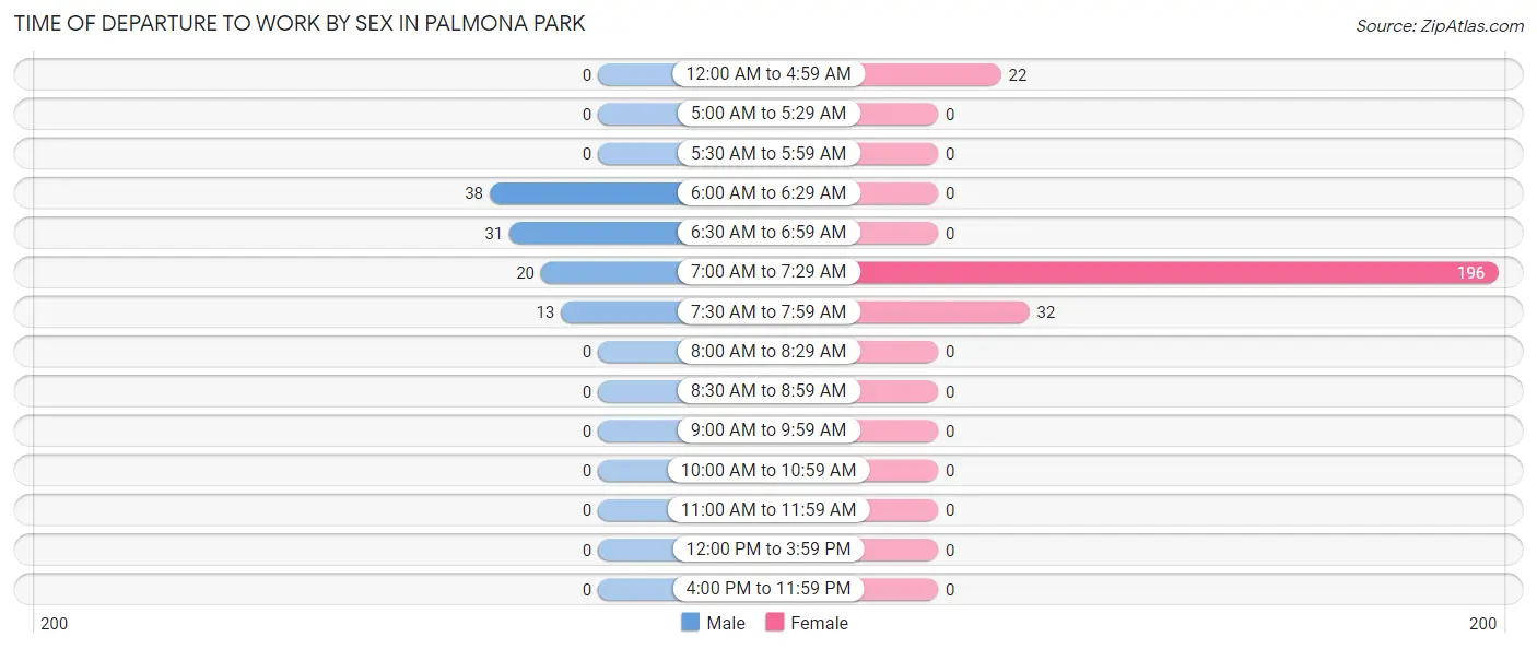 Time of Departure to Work by Sex in Palmona Park