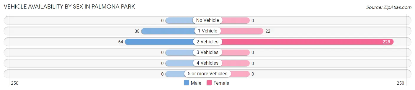 Vehicle Availability by Sex in Palmona Park