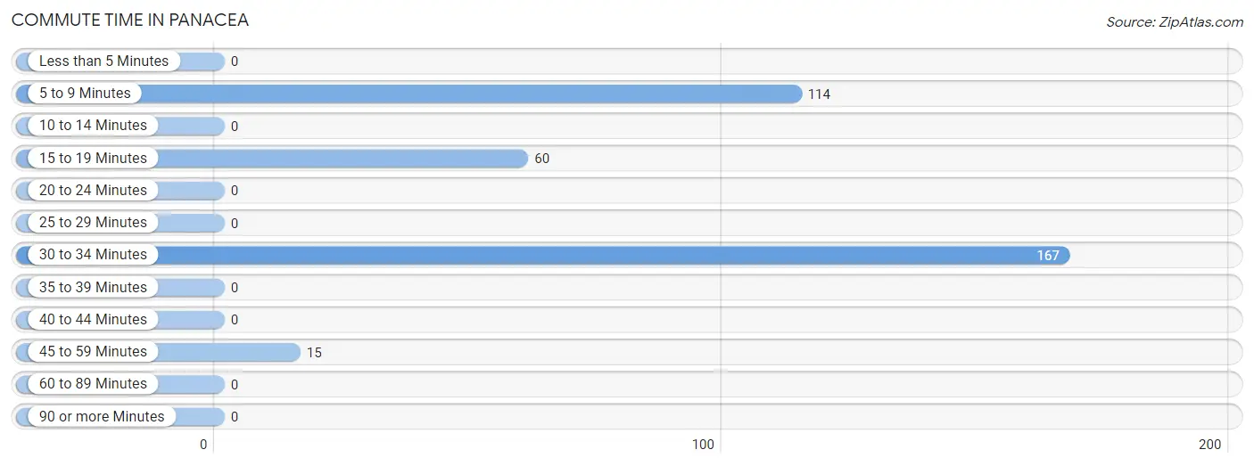 Commute Time in Panacea