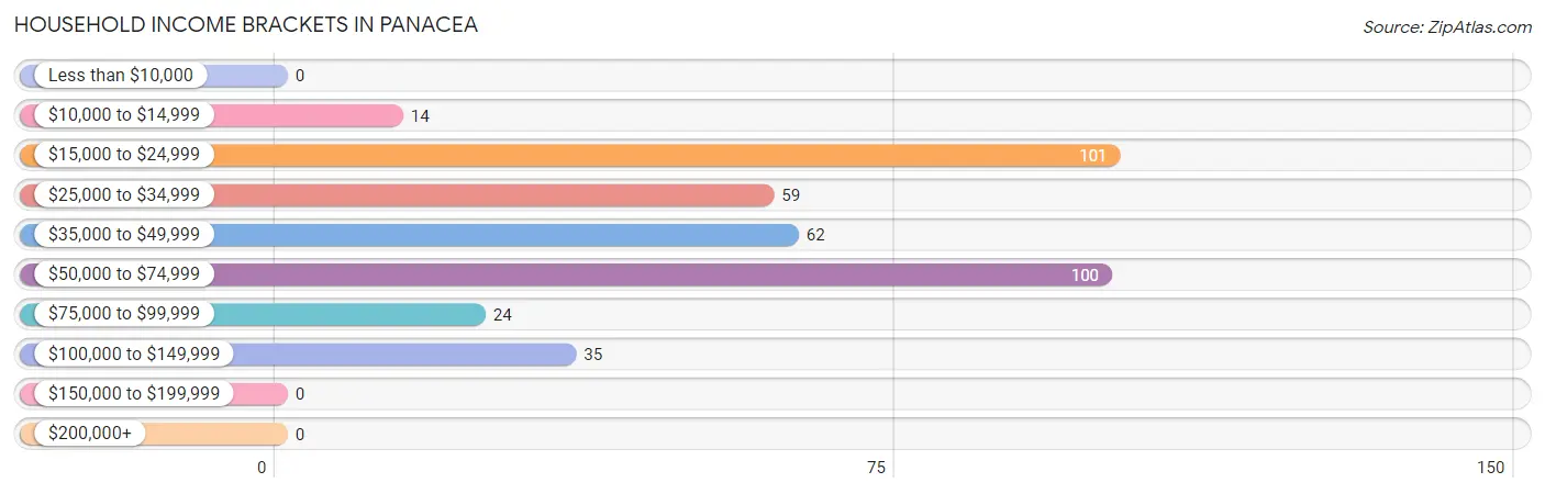 Household Income Brackets in Panacea